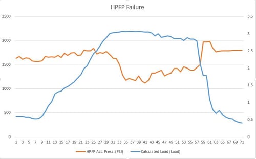 HPFP Failure Graph