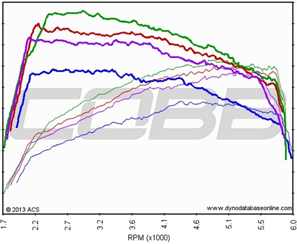 Cobb Tuning mk7 OTS Maps Power Output