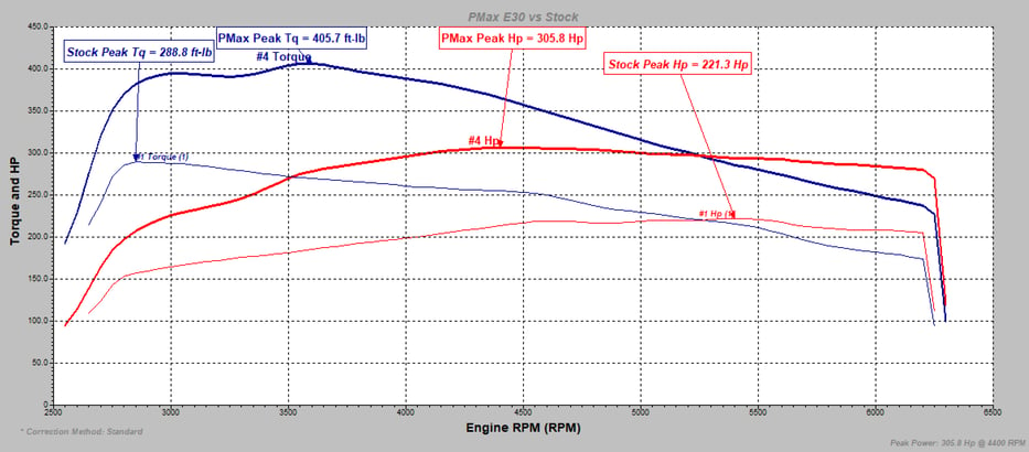Garrett PowerMax Turbo vs. Stock Ford Focus ST