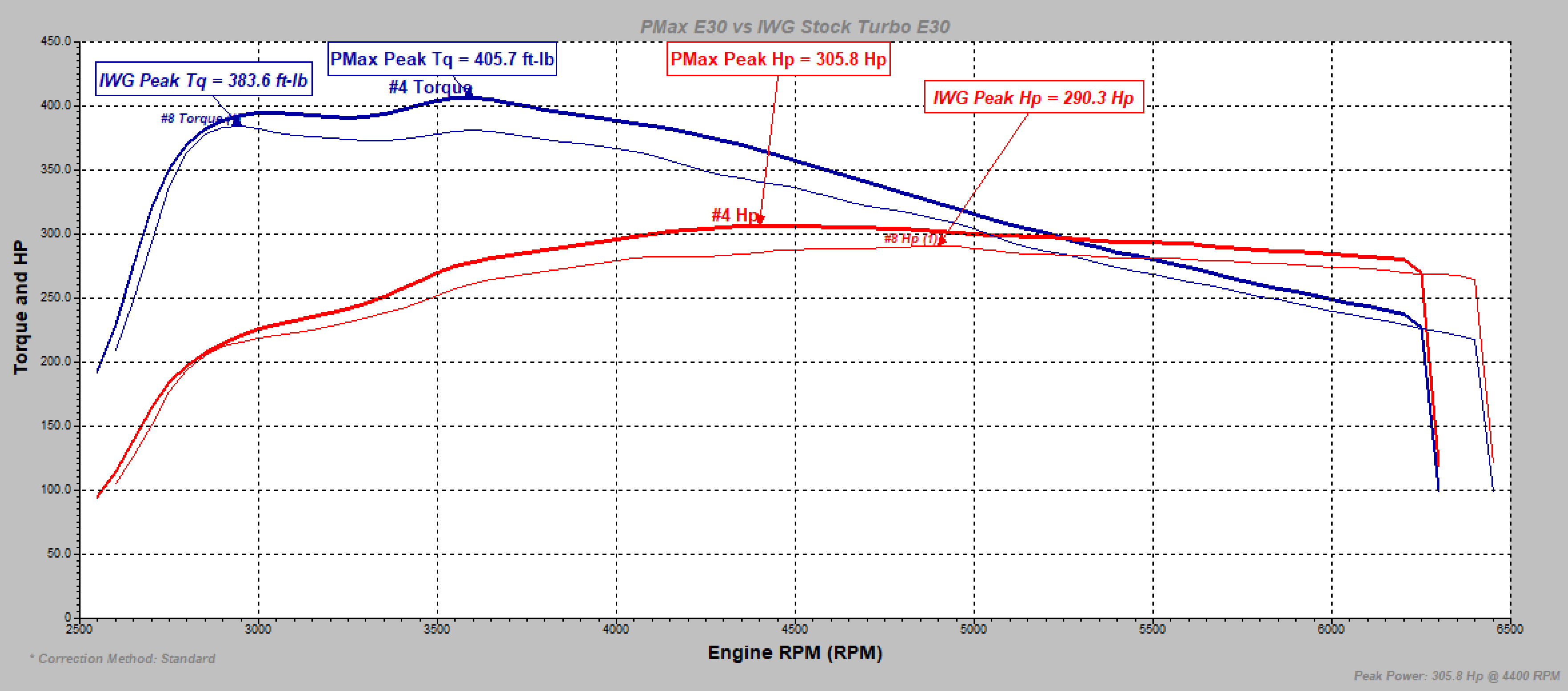 Garrett PowerMax Turbo vs. Stock Tuned with IWG E30 Ford Focus ST