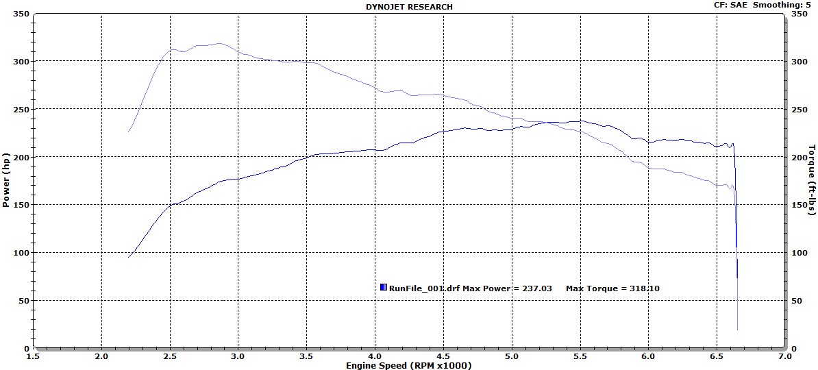 Stock Focus ST Dyno Curve