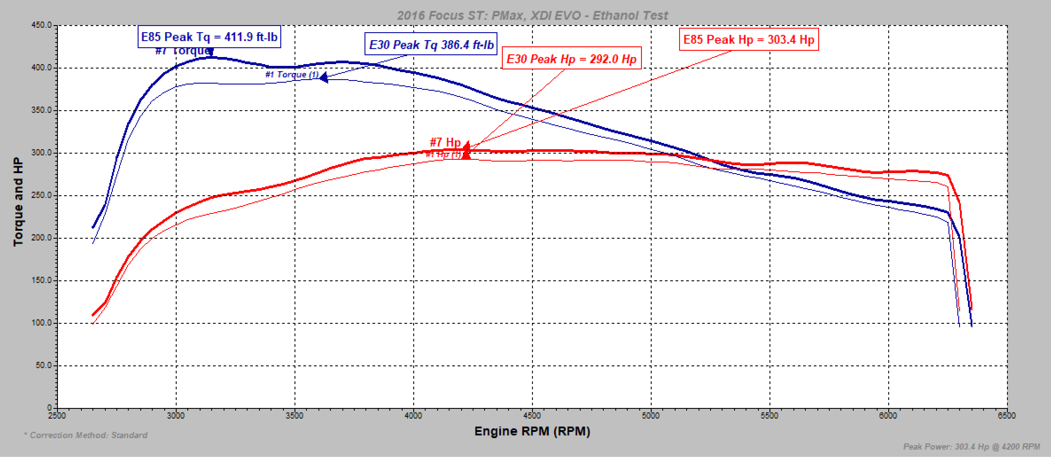 E85 vs E30