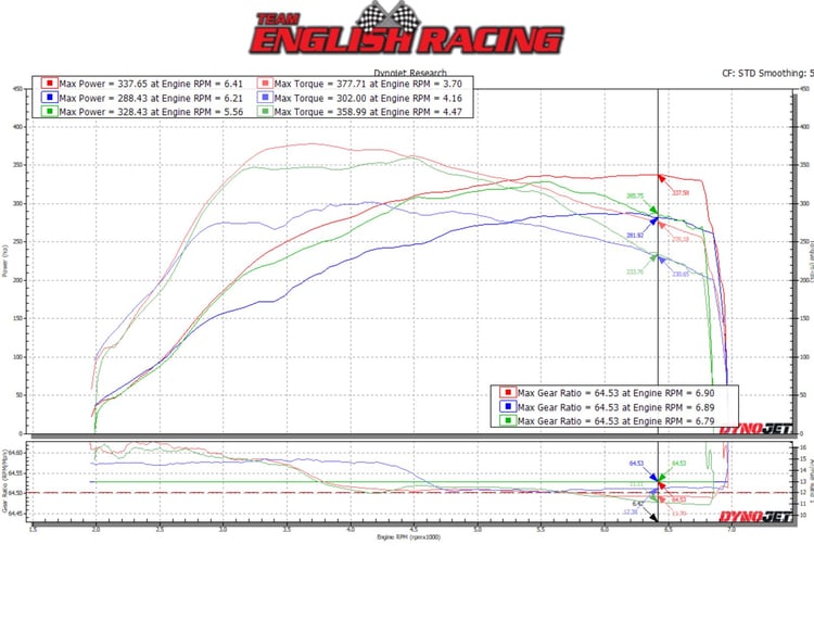 Edge Autosport FK8 Honda Civic Type R Dyno Graph - Stock vs. Tuned