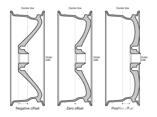 Wheel-Offset Diagram