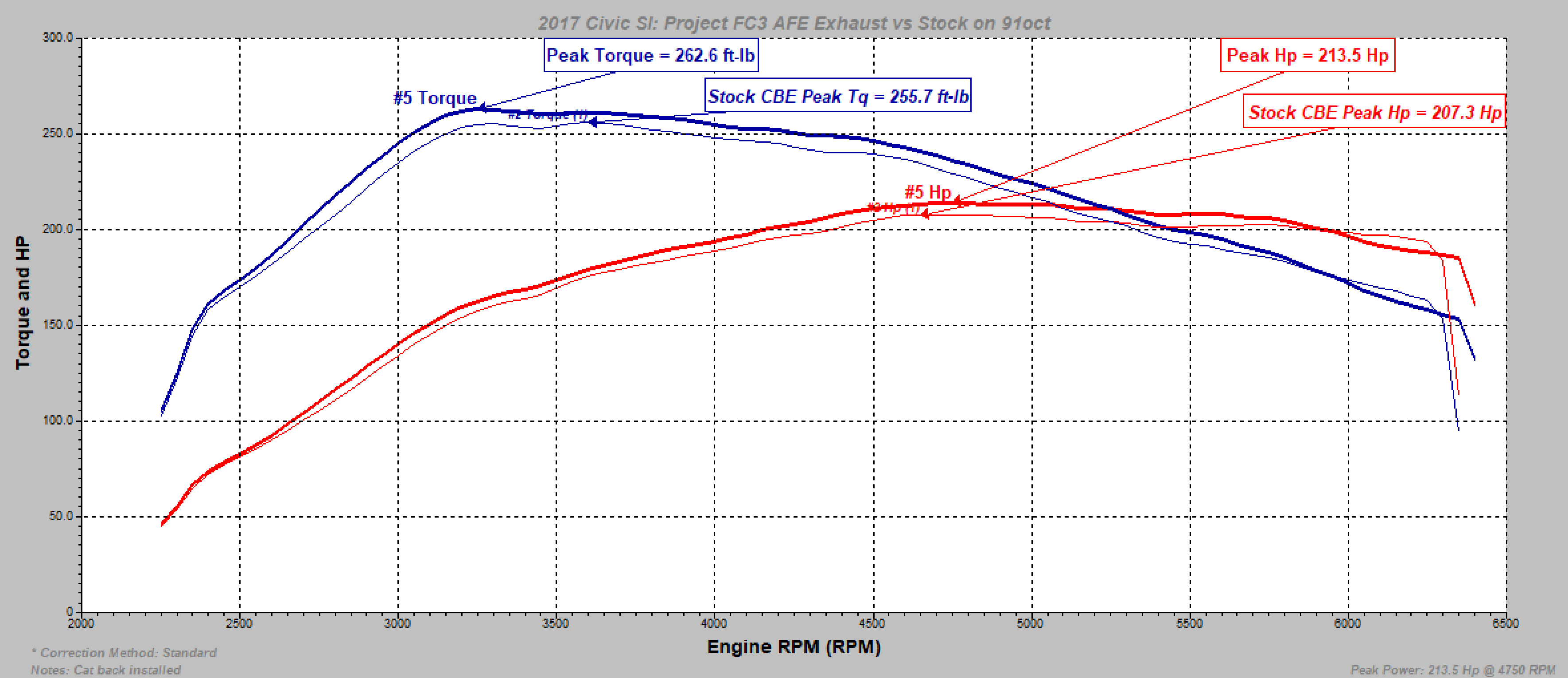 AFE vs Stock Exhaust