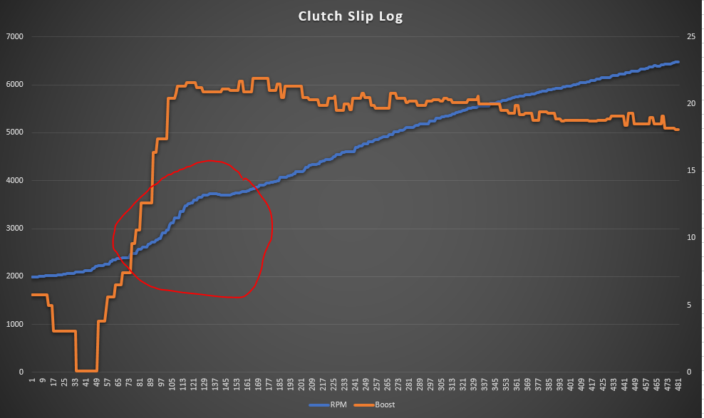 Clutch Slip Log RPM