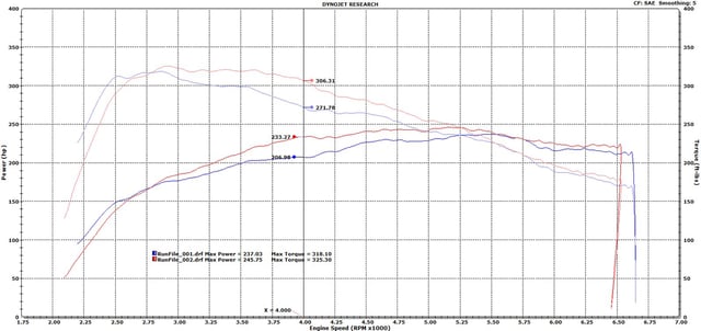 Dyno Stock vs Stage 1 4k Delta