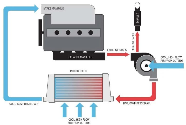 What should you look for in an Intercooler Core?