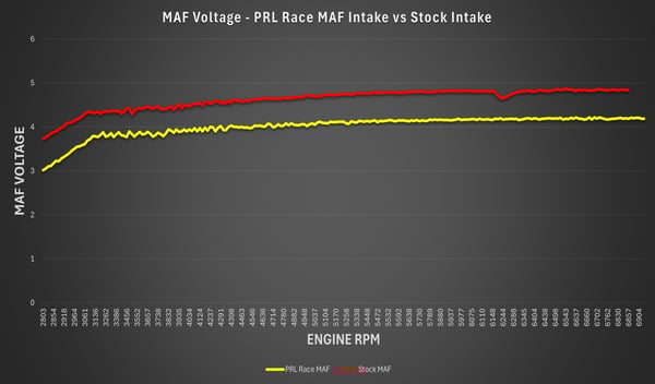 PRL Race MAF vs. Stock MAF Voltage