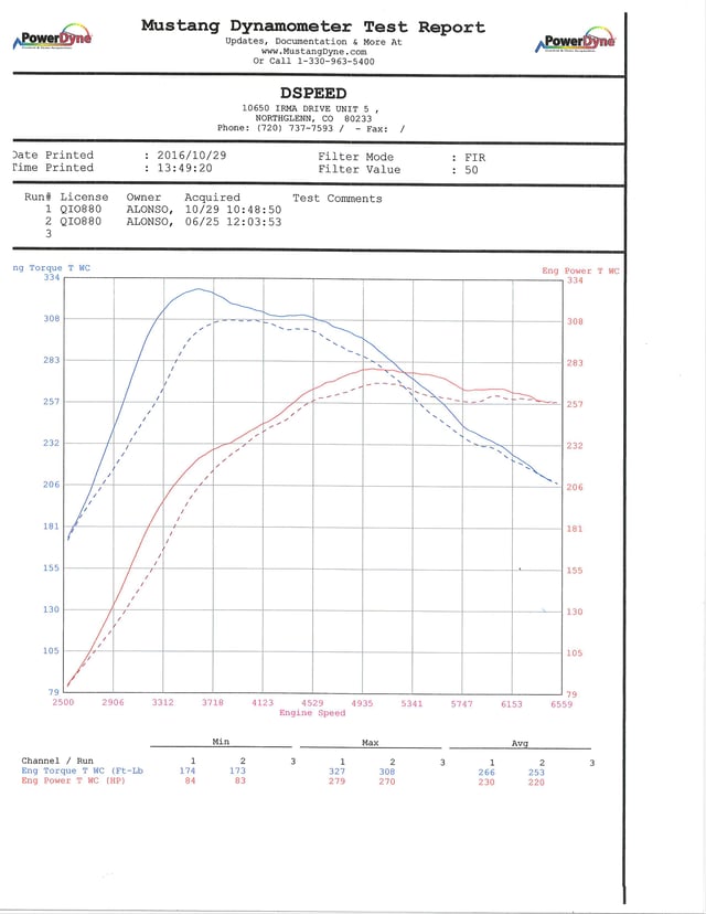 WRX Dyno Graph - Greddy Exhaust, Grimmspeed Downpipe, Custom Tuning, Pump Gas.jpg
