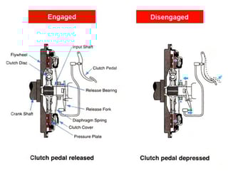 Anatomy of a Clutch