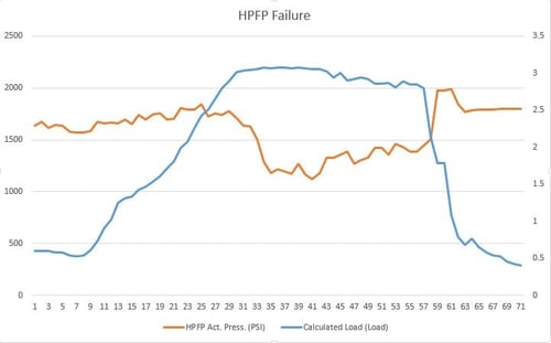 HPFP Failure Graph