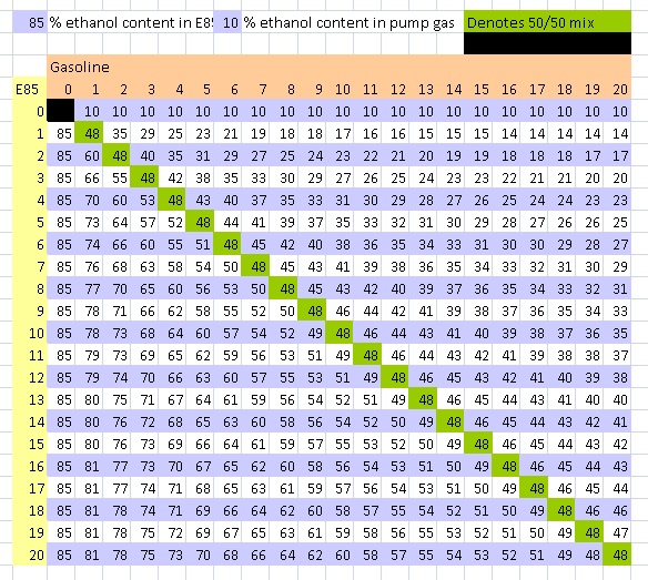 the magic of e85 e85 blend chart