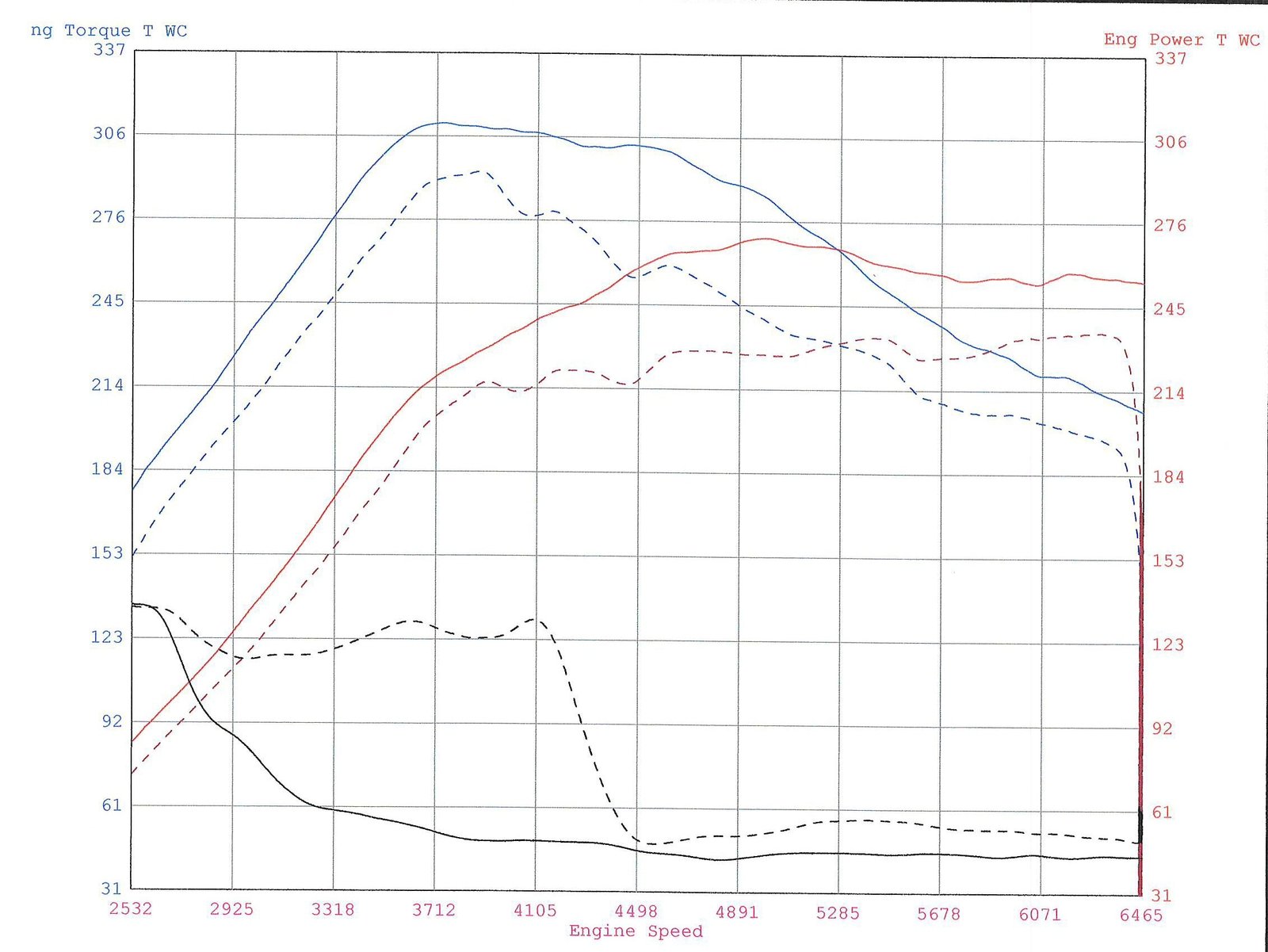 Understanding a Dyno Graph. Peak Numbers Aren’t the Whole Story…