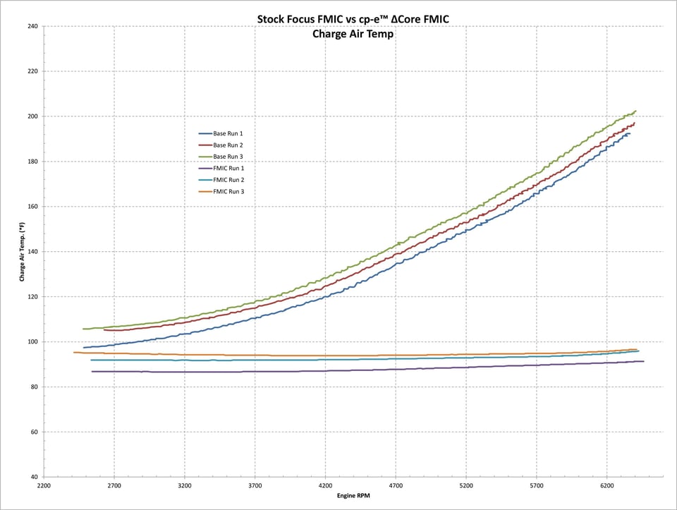 What should you look for in an Intercooler Core?